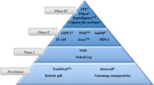 current-status-of-selected-oral-peptide-technologies-in-advanced-preclinical-development-and-in-clinical-trials